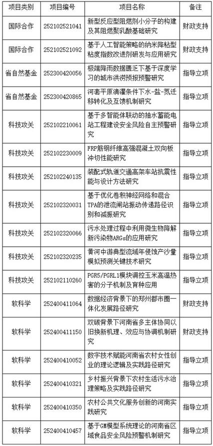 新突破!2025年黄河水利职业技术学院获立项省级项目17项